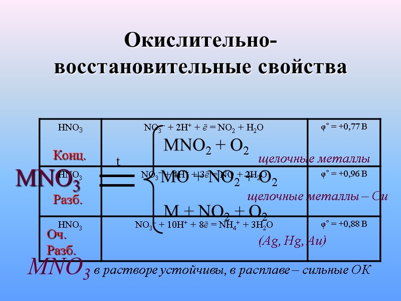 Окислительно-восстановительные свойства Конц. Разб. Оч. Разб. MNO3  t  MNO2 + O2 